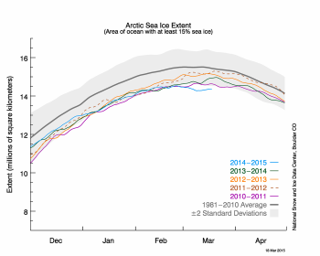 Extension de la glace de mer en Arctique actualisée le 18 mars 2015 (Source : NSIDC). Saison 2014-15 en bleu, moyenne en gris foncé.