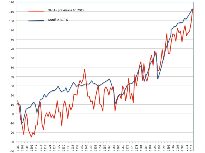 Comparaison entre la projection centrale des modèles RCP 6.0 et les observations de la NASA (+traduction NCEP par global-climat pour les 4 derniers mois de 2015) entre 1900 et 2015 (écart à la moyenne 1880-1900)