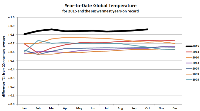 Comparaison entre les températures de l'année 2015 et celles des six autres années les plus chaudes depuis 1880. Source : NOAA.