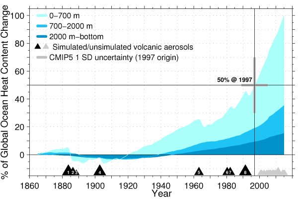 Contenu en chaleur de l'océan (pourcentage du total 1865-2015) d'après CMIP5. Source : Peter Gleckler/LLNL.