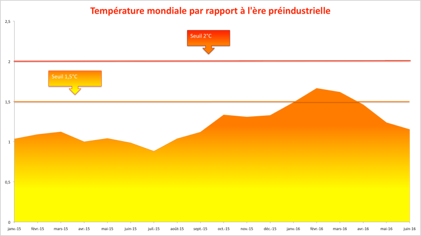 Anomalies mensuelles de température globale : NCEP-NCAR (1981-2010) + GISS (1880-1980). Sources : NCEP-NCAR/NASA.