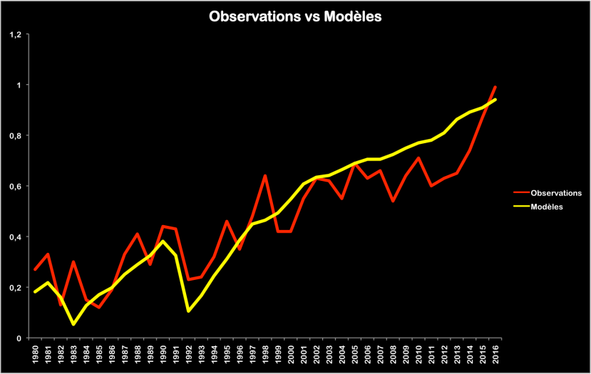Prévision centrale des modèles (scénarios RCP 4.5 et RCP 8.5) en jaune ; température mondiale d'après NASA GISS (écart à la moyenne 1951-1980).