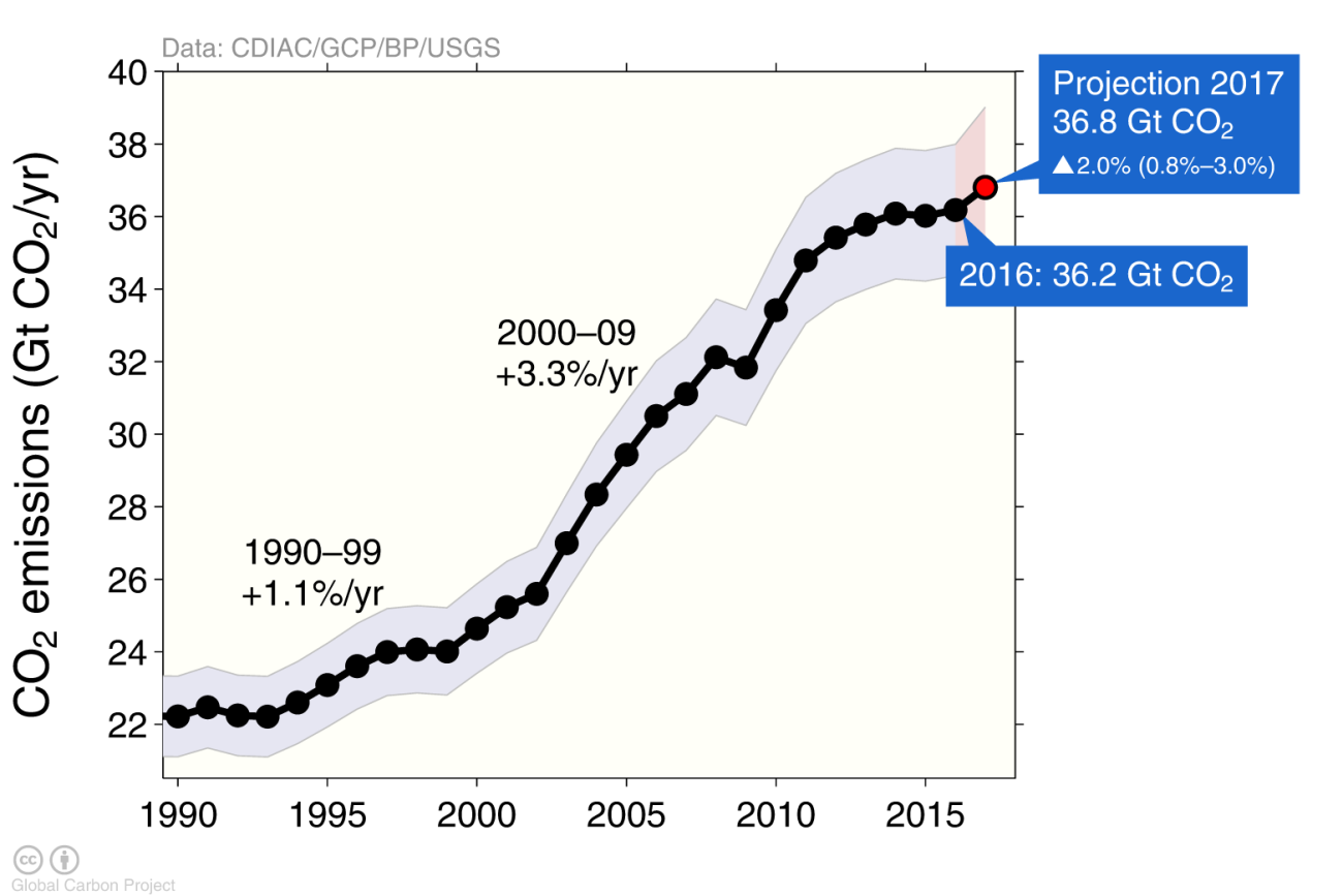 s09_fossilfuel_and_cement_emissions_1990.png?w=1300